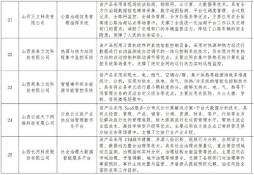 山西數(shù)字企業(yè)產(chǎn)品服務(wù)目錄新增數(shù)字內(nèi)容制作板塊，加速數(shù)字經(jīng)濟(jì)生態(tài)構(gòu)建
