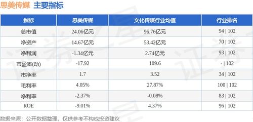 思美傳媒本周（4.8-4.12）收盤(pán)下跌9.24%，主力資金合計(jì)凈流出2978.38萬(wàn)元