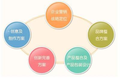 企業營銷策劃與品牌管理的協同之道